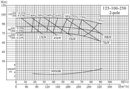  характеристики насоса cnp NISF125-100-250/75SWF консольный моноблочный центробежный насос из нержавеющей стали 
